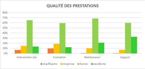 Résultats de l’enquête de satisfaction